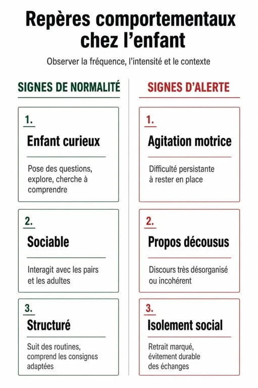 Infographie comparant les comportements normaux et les signes d'alerte chez un enfant qui parle tout le temps