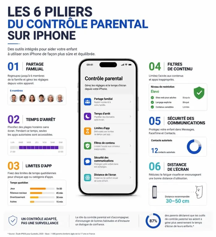 Infographie récapitulative des fonctionnalités de contrôle parental sur iPhone pour la sécurité numérique des enfants