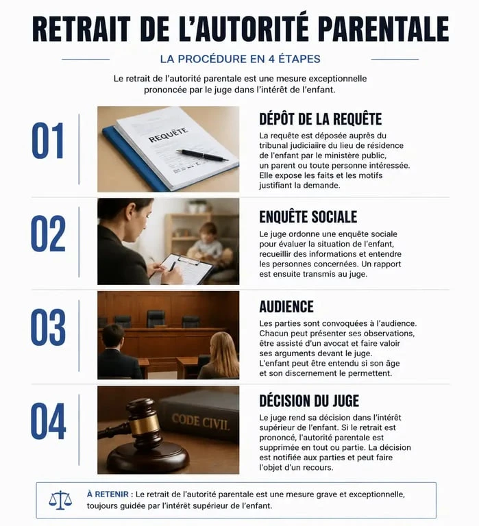 Schéma des étapes de la procédure de retrait de l'autorité parentale en France