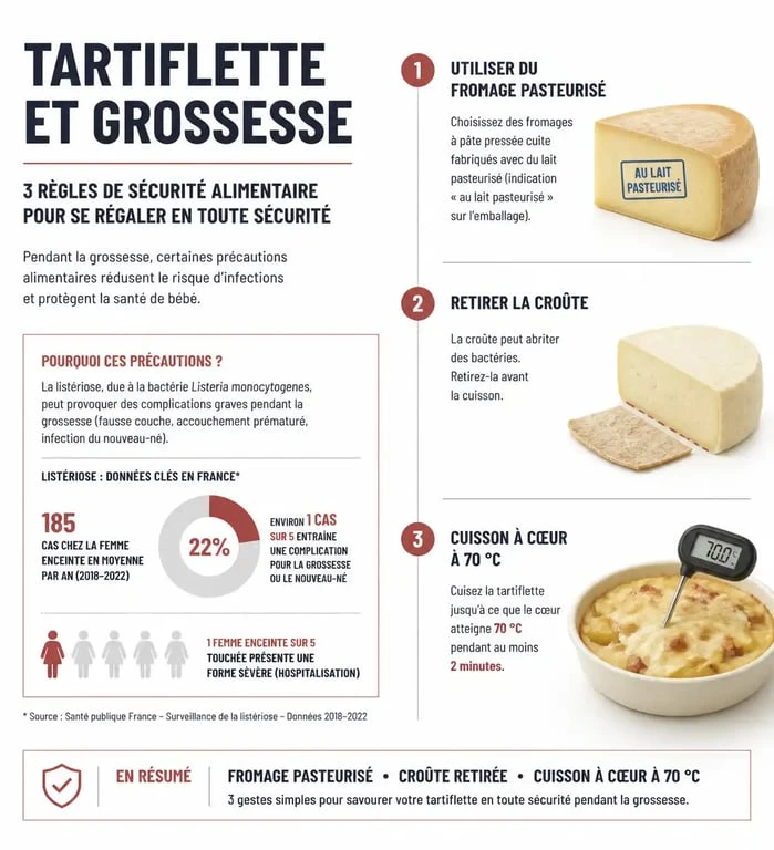 Infographie des règles de sécurité pour manger une tartiflette enceinte : fromage pasteurisé et cuisson à 70 degrés