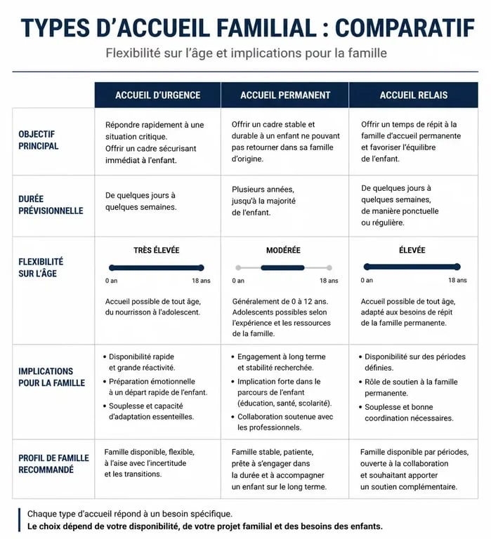 Tableau comparatif des types d'accueil pour devenir famille d'accueil et choix de l'âge de l'enfant