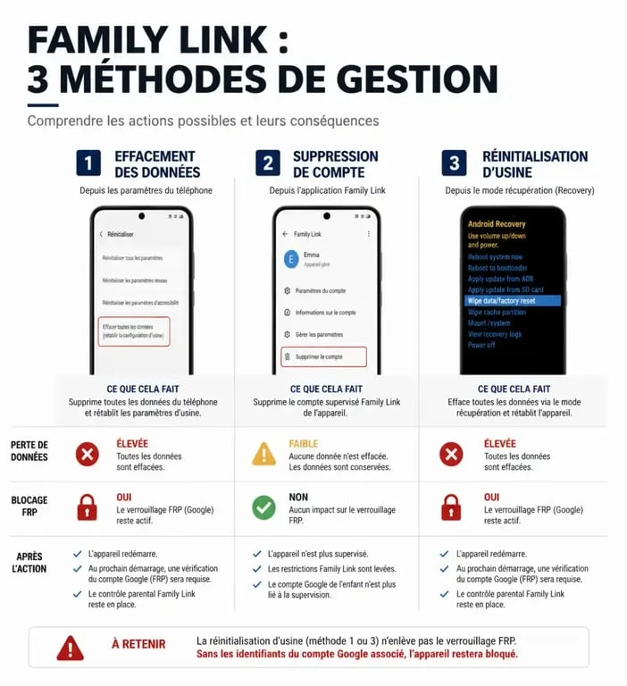 Infographie des méthodes pour désactiver le contrôle parental Family Link et les risques associés