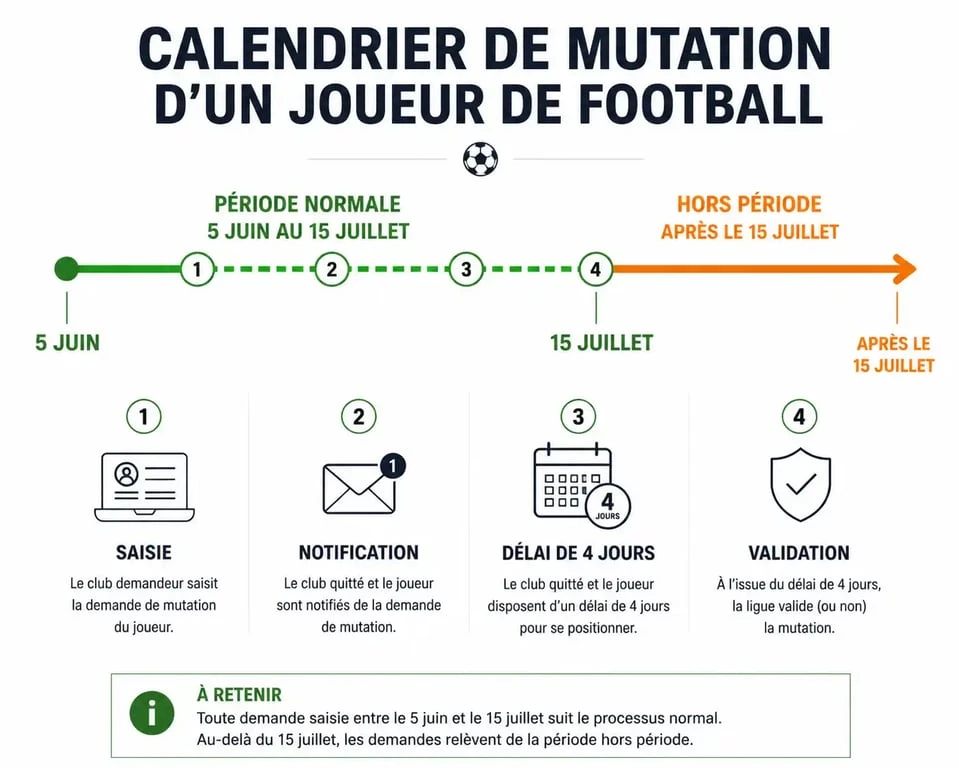 Calendrier et étapes de la procédure de mutation pour changer de club de foot