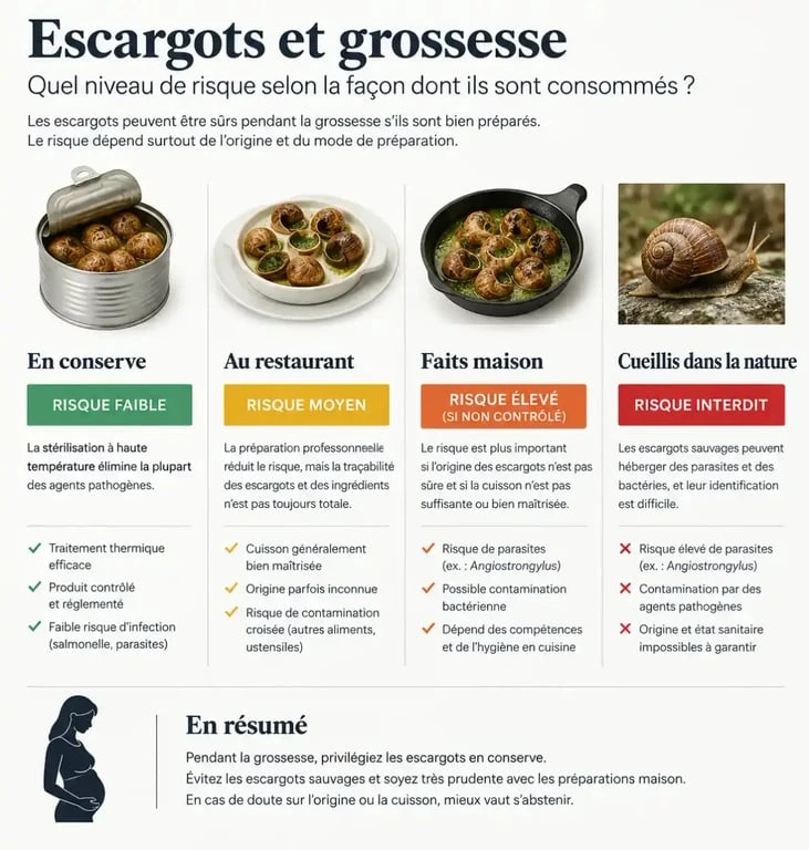 Tableau comparatif des risques de consommation d'escargots enceinte