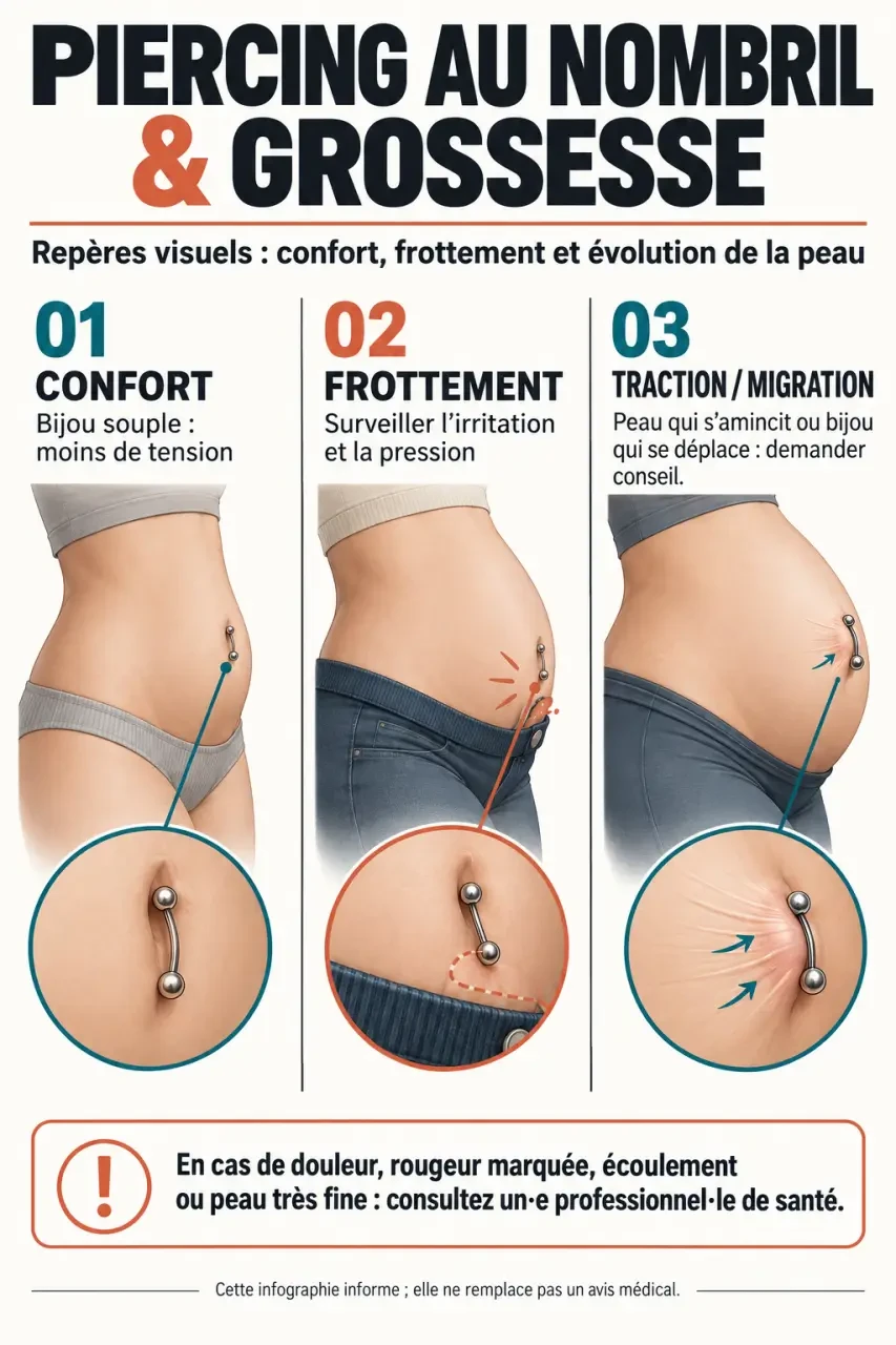 Infographie sur le piercing nombril grossesse et l’adaptation du bijou selon l’évolution du ventre